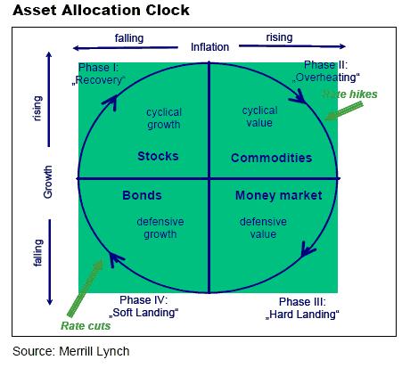 Merrill's version of the clock originally put more emphasis on asset allocation than the business cycle.
