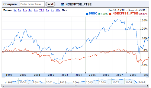 brsc Blackrock Smaller Companies performance