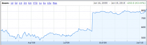 Cadbury-share-price Cadbury's shares are up over 40% over the past 12 months (Click to enlarge)