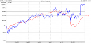 cadbury-six-years Cadbury's outpaced the FTSE 100 in all but the bubbliest periods (Click to enlarge)