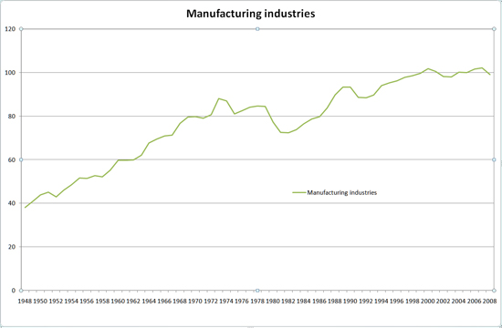 manufacturing (Click to enlarge): More output, fewer factories = a good thing
