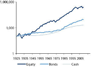 US historical asset class returns, with income reinvested