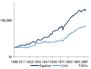 UK historical asset class returns with income reinvested