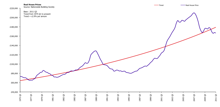Historical UK house prices