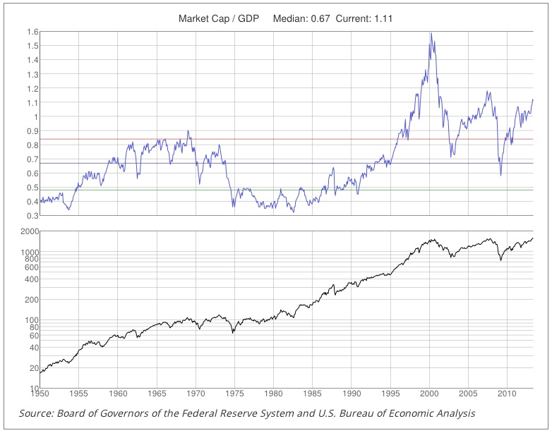 stock market capitalization gdp ratio chart