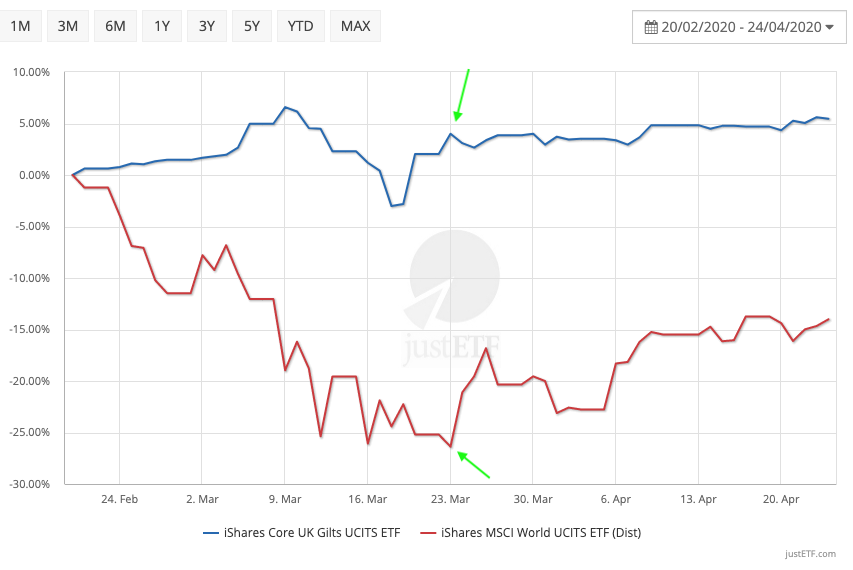 Are gilts a good investment sale in 2018