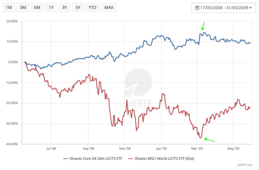 Are gilts a good investment store in 2018