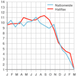 House prices April 2008