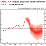 This fan chart depicts the Bank of England's assessment of the probability of various outcomes for CPI inflation in the future.