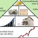 Asset allocation in pyramid form