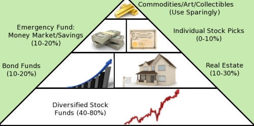 Asset allocation in pyramid form