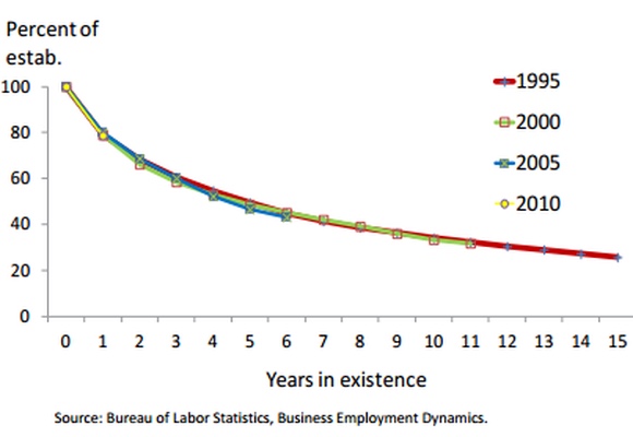 Graph of rates of business failure over past few decades.