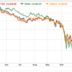 World markets have moved in step through the credit crisis