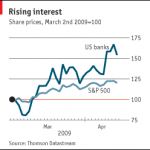 Why have bank shares risen so far, so fast?