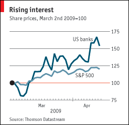 Why have bank shares risen so far, so fast?