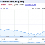 The yen has been weakening against the UK pound (click to enlarge)