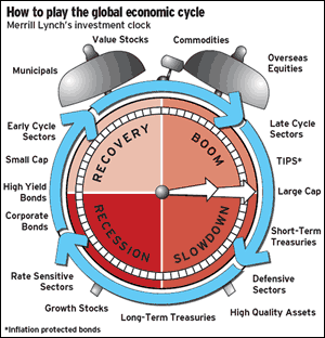 Investment clocks and asset allocation