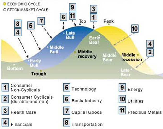 where-are-we-in-the-business-cycle-laptrinhx-news