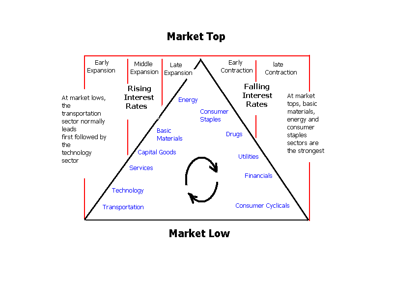 equity-phases Equity classes usually follow a rough cycle, too. Don't bank on perfect timing!