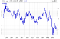 Scroll down this post for the 10-year gilt yield graph full-sized