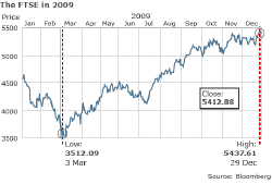 The FTSE 100’s performance in 2009, via the BBC