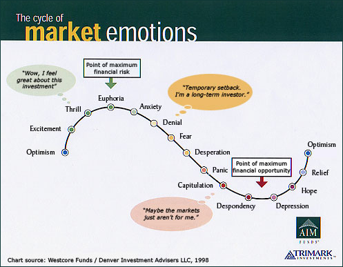 Stock Market Emotions Chart