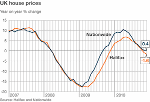 House prices over the year