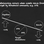 Use threshold rebalancing to lower your portfolio’s risk