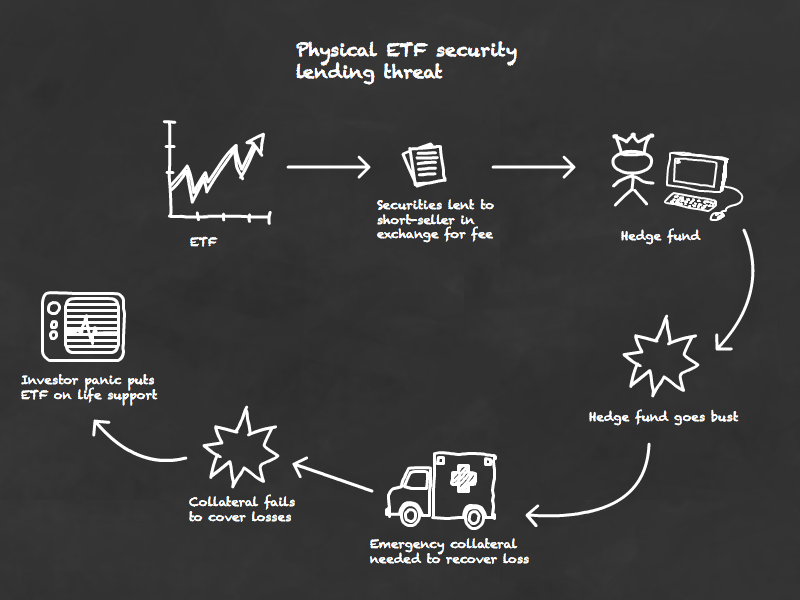 The security lending threat to physical ETFs