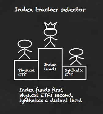 I'd choose synthetic funds last of all trackers