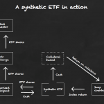 How a synthetic ETF works 