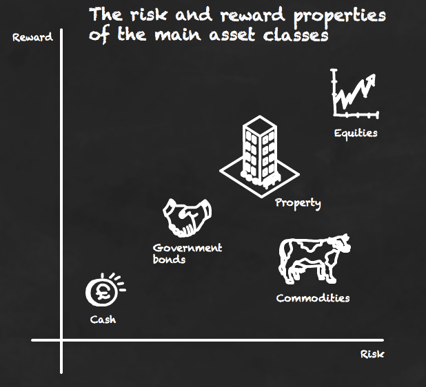 A Quick Guide To Asset Classes Monevator