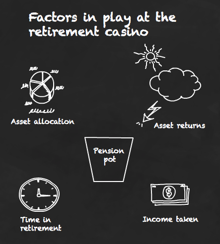 Factors in play at the retirement casino