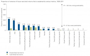 Proof that most methods of making stock market predictions don't work