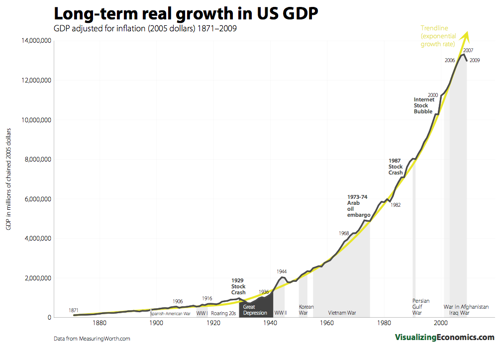Gdp Chart Over Time