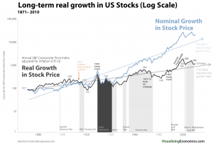 real-versus-nominal-US-stocks-growth-log