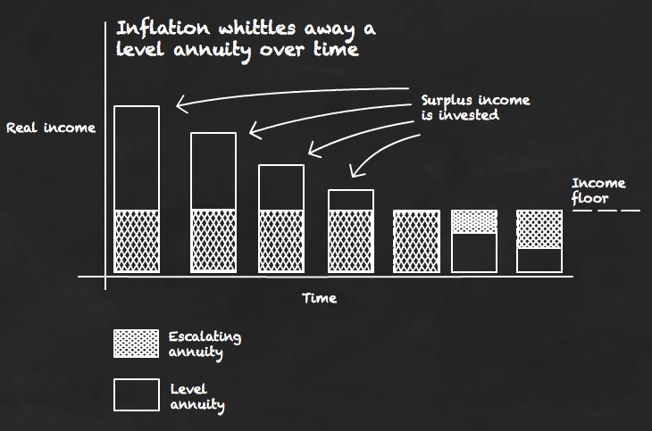 Immediate Annuities Vs Safe Withdrawal Rates My Money Blog