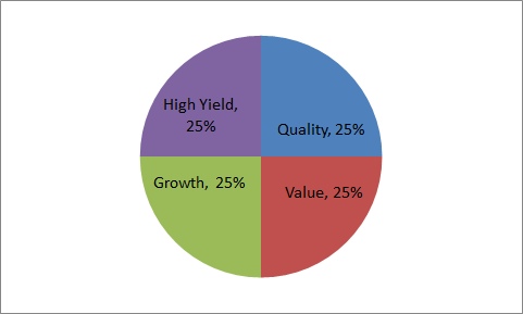 Dividend.Portfolio.Bucket.Chart