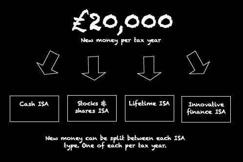 A diagram that shows how to split your ISA allowance between the 4 different ISA types. 