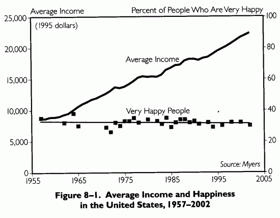 Happiness vs income