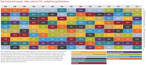 15 year table of UK asset class returns