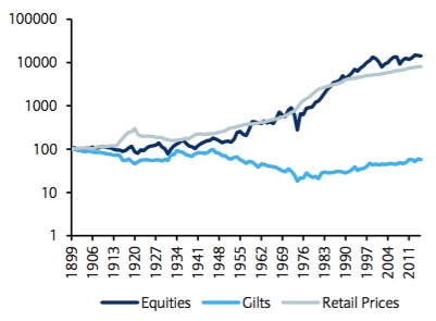 Long-term nominal returns without income reinvestment (Source: Barclays)