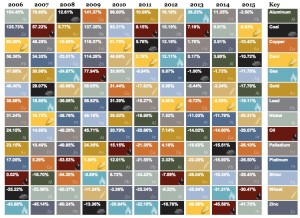 Table of commodities returns