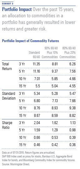 A table of portfolio returns including commodities.