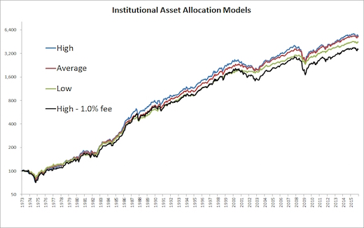 Allocation Returns Weekend reading: In practice, basically right is as good as it gets ...