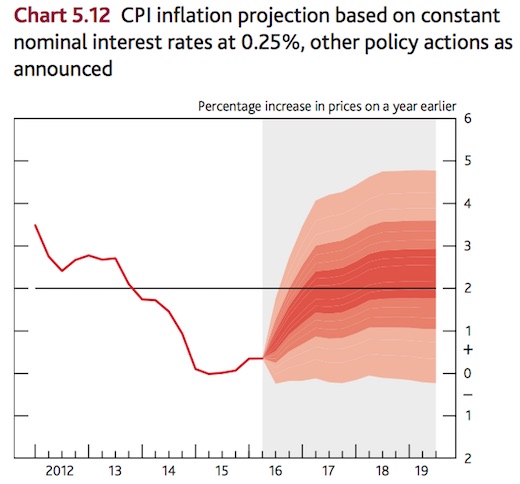 inflation-outlook-august-2016