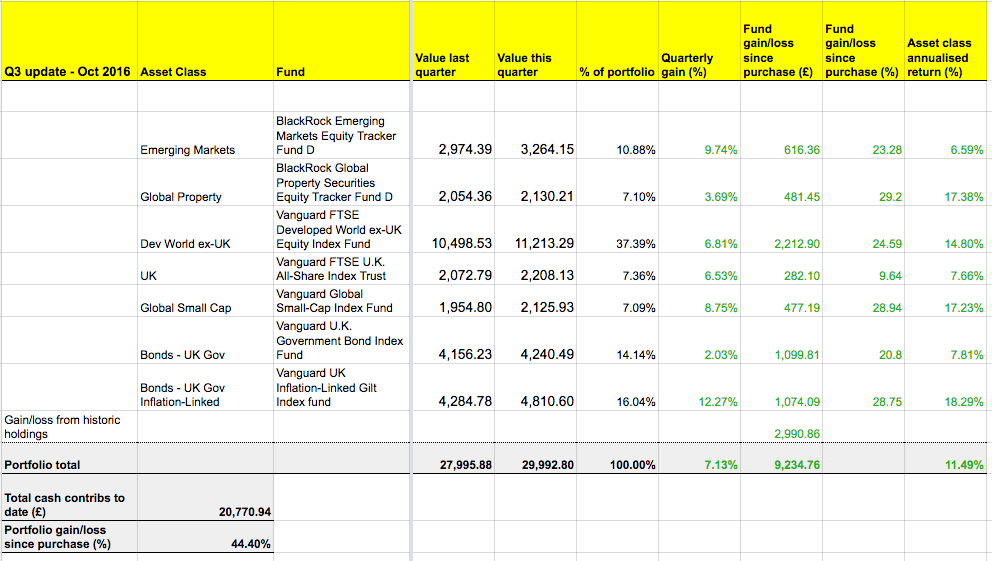 Slow & Steady portfolio tracker, Q3 2016