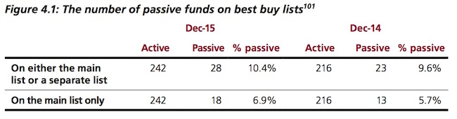 Table showing passives are under-represented on Best Buy lists.