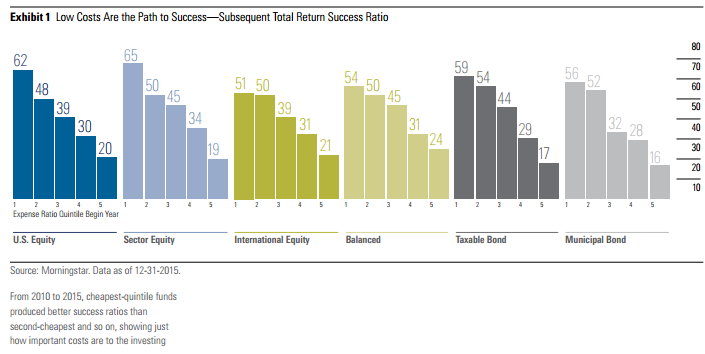 Table showing how low fund fees may predict success