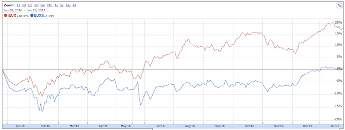 Graph of hedged versus unhedged returns.